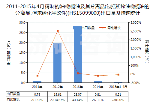 2011-2015年4月精制的油橄欖油及其分離品(包括初榨油橄欖油的分離品,但未經化學改性)(HS15099000)出口量及增速統計